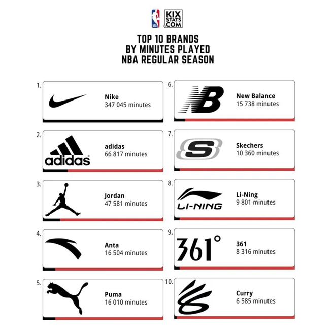 欢迎的 10 双鞋」！结果挺意外！j9平台来了！NBA 本赛季「最受(图1)
