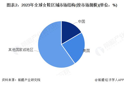 行业市场规模超过1900亿美元 美国需求份额占比超23%九游会·j9网站【女鞋】