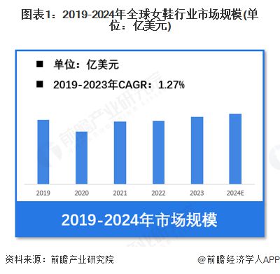 行业市场规模超过1900亿美元 美国需求份额占比超23%九游会·j9网站【女鞋】行业市场规模：2024年全球女鞋(图2)